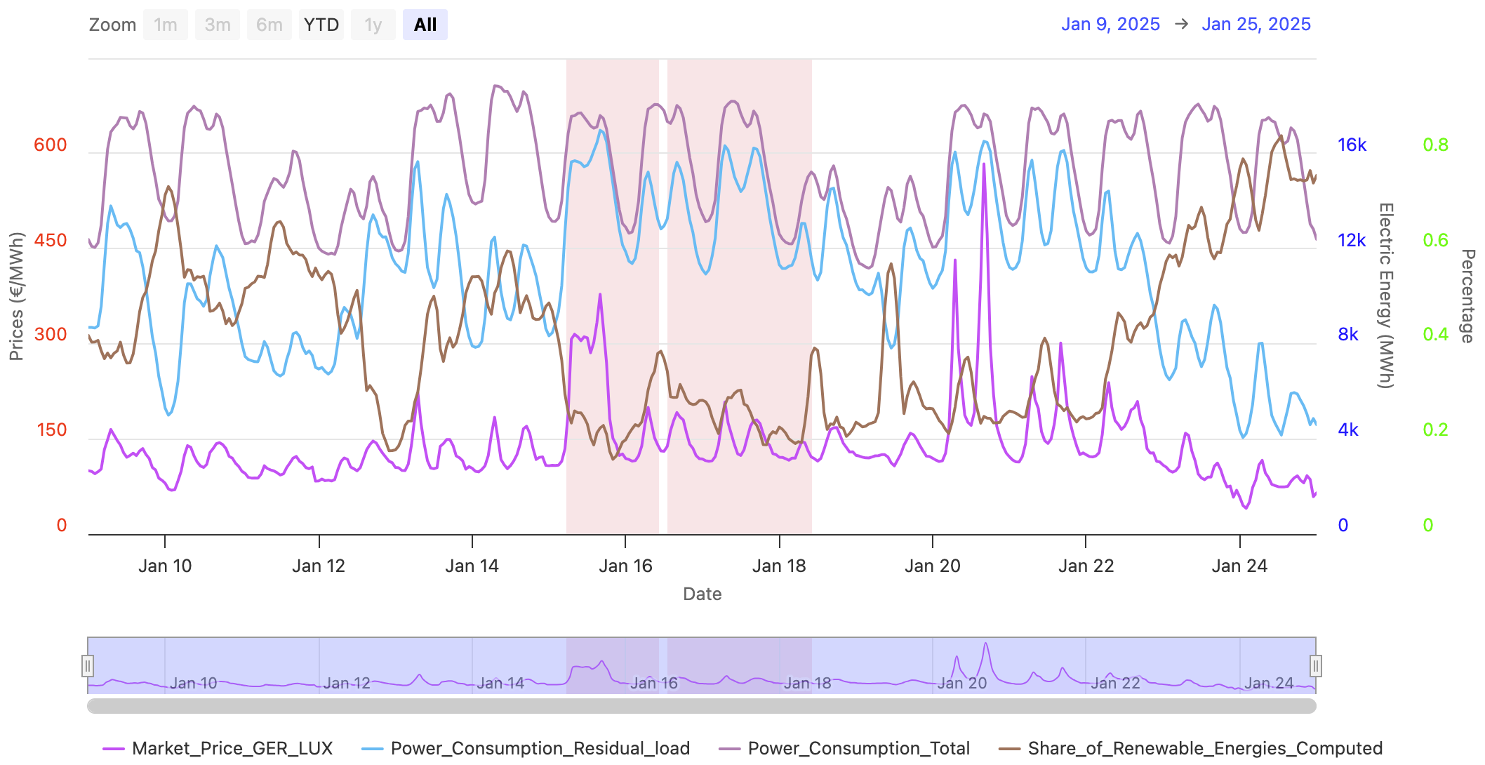 Dunkelflauten statistics