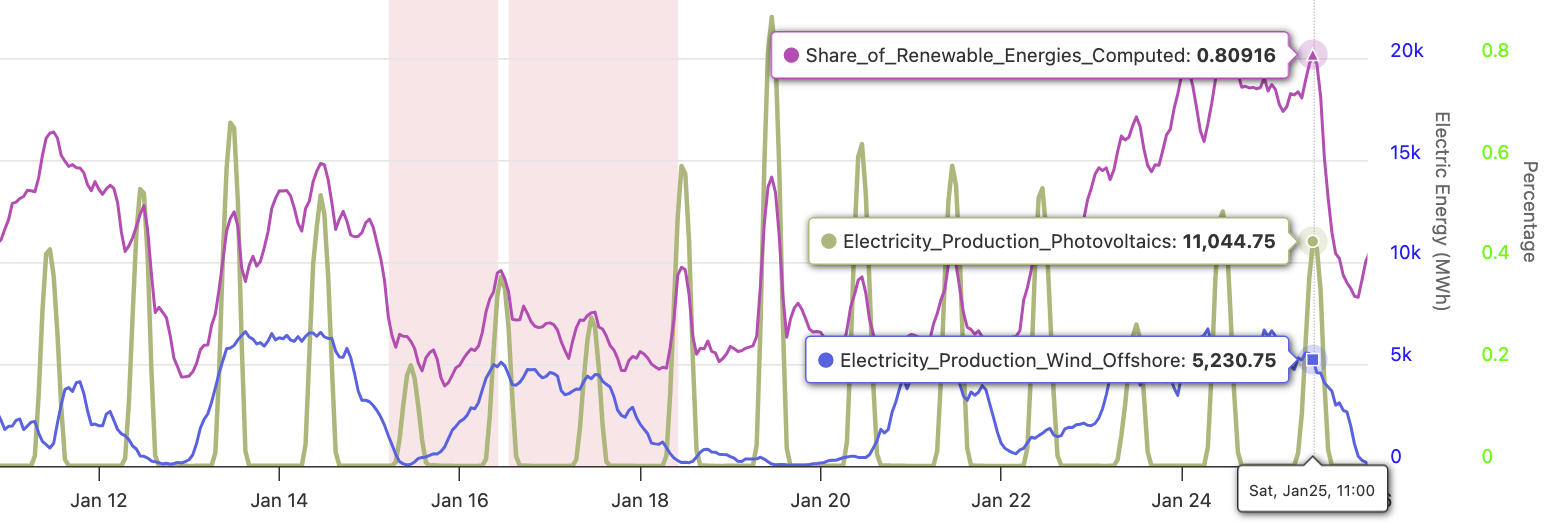 Timeseries of solar, offshore wind and the share of renewable energies